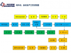 純牛奶、酸奶生產(chǎn)工藝