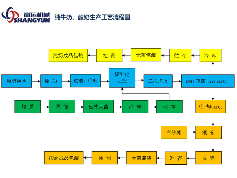 純牛奶、酸奶生產(chǎn)工藝